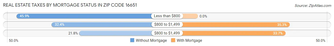 Real Estate Taxes by Mortgage Status in Zip Code 16651