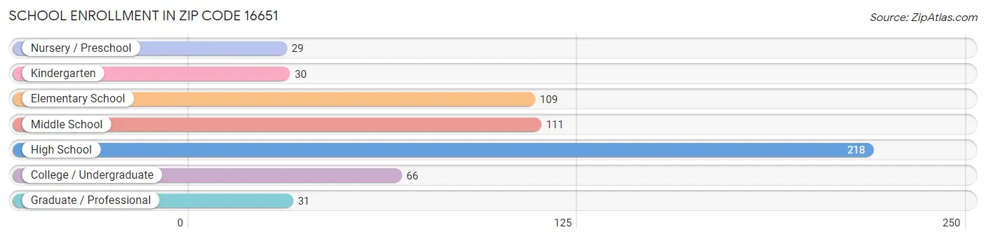 School Enrollment in Zip Code 16651