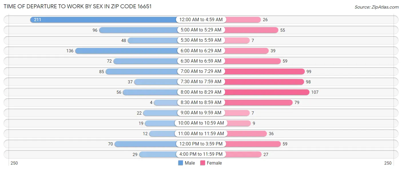 Time of Departure to Work by Sex in Zip Code 16651