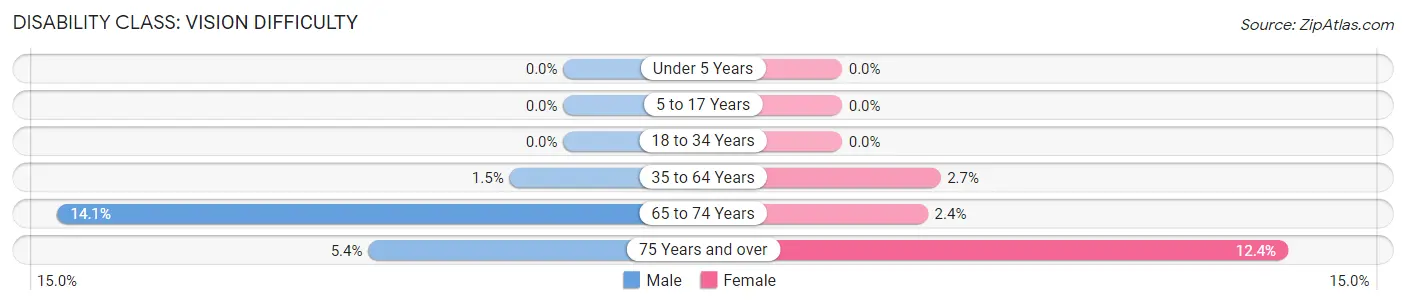 Disability in Zip Code 16651: <span>Vision Difficulty</span>