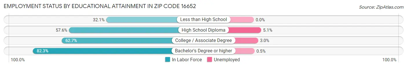 Employment Status by Educational Attainment in Zip Code 16652