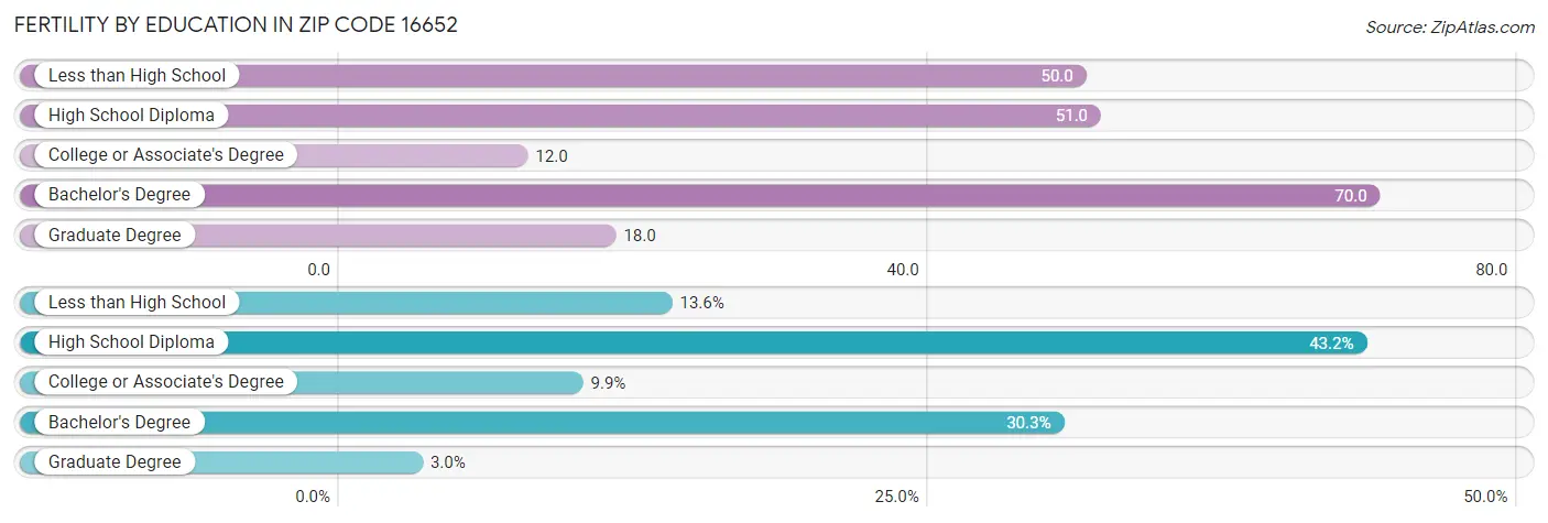 Female Fertility by Education Attainment in Zip Code 16652