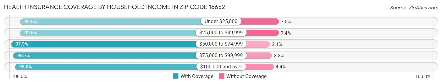 Health Insurance Coverage by Household Income in Zip Code 16652