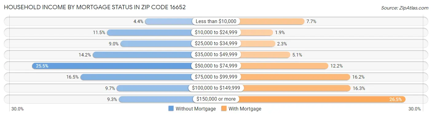 Household Income by Mortgage Status in Zip Code 16652