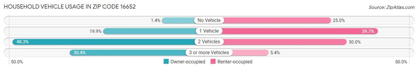 Household Vehicle Usage in Zip Code 16652