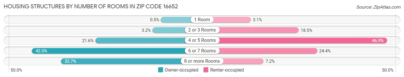 Housing Structures by Number of Rooms in Zip Code 16652