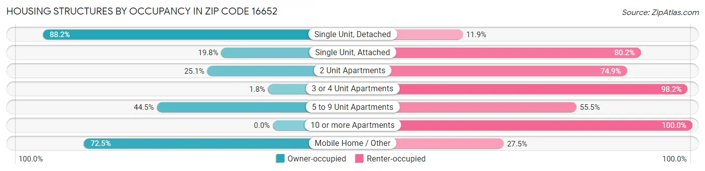 Housing Structures by Occupancy in Zip Code 16652