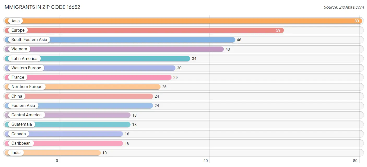 Immigrants in Zip Code 16652