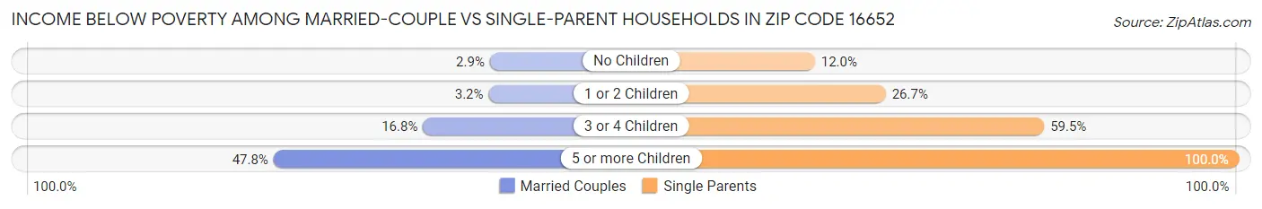 Income Below Poverty Among Married-Couple vs Single-Parent Households in Zip Code 16652