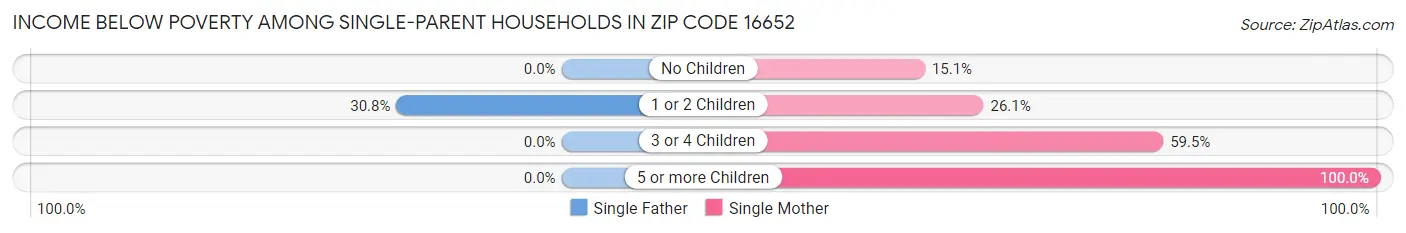 Income Below Poverty Among Single-Parent Households in Zip Code 16652