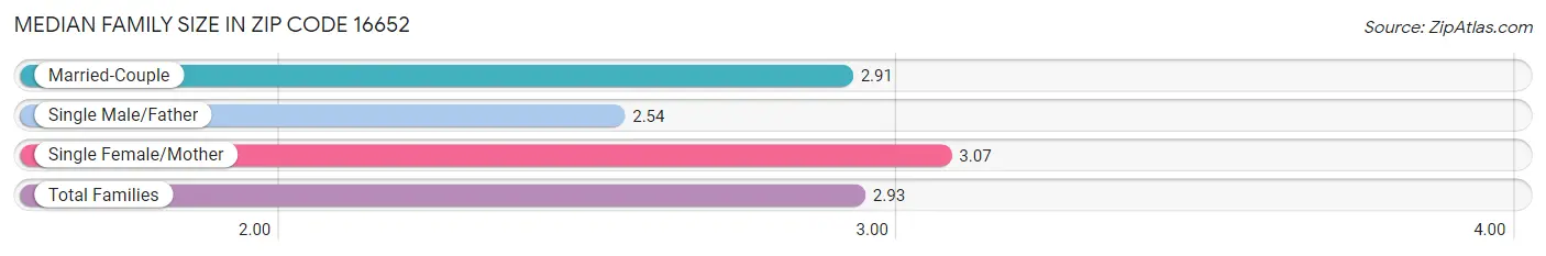 Median Family Size in Zip Code 16652