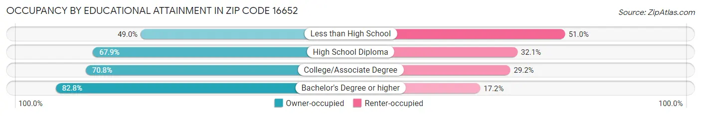 Occupancy by Educational Attainment in Zip Code 16652