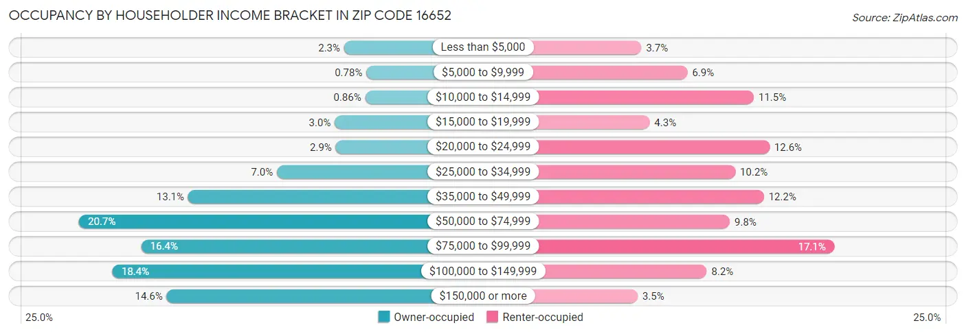 Occupancy by Householder Income Bracket in Zip Code 16652
