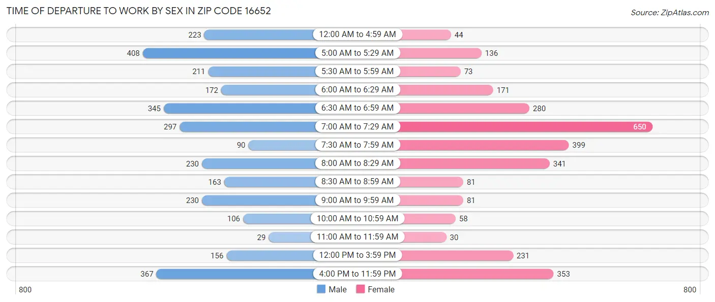 Time of Departure to Work by Sex in Zip Code 16652