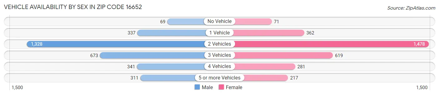 Vehicle Availability by Sex in Zip Code 16652