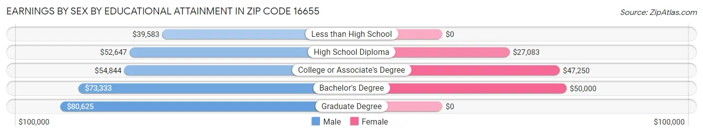 Earnings by Sex by Educational Attainment in Zip Code 16655