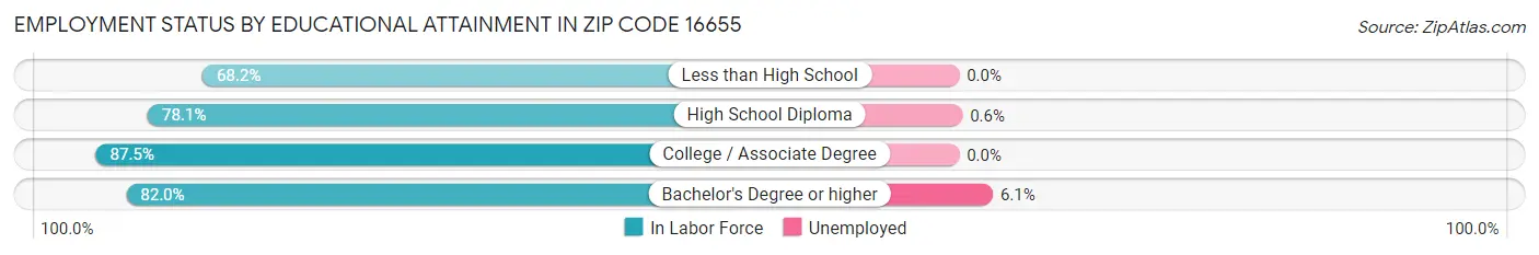Employment Status by Educational Attainment in Zip Code 16655