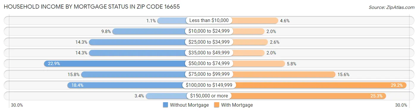 Household Income by Mortgage Status in Zip Code 16655