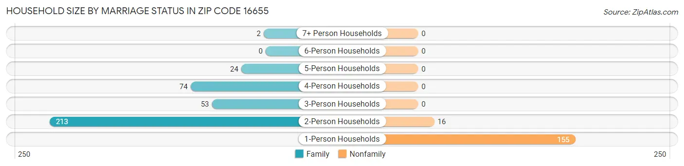 Household Size by Marriage Status in Zip Code 16655