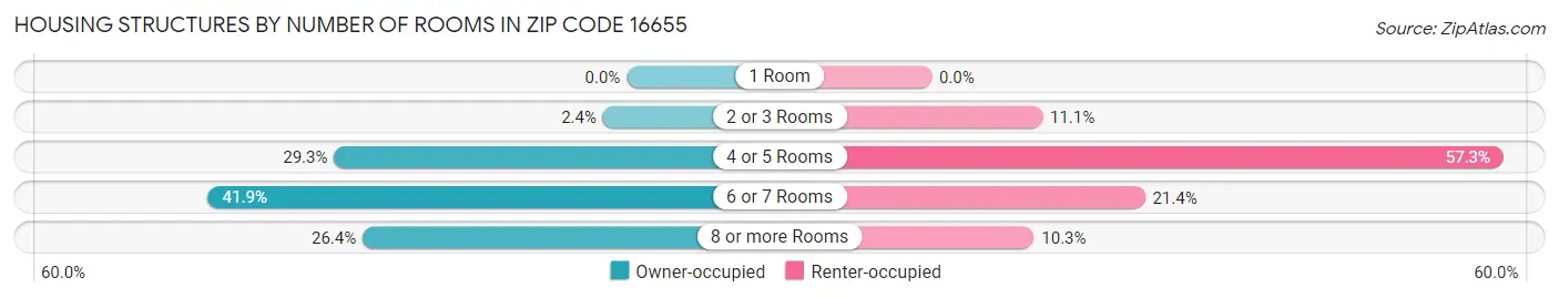 Housing Structures by Number of Rooms in Zip Code 16655