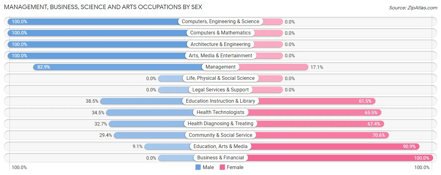 Management, Business, Science and Arts Occupations by Sex in Zip Code 16655