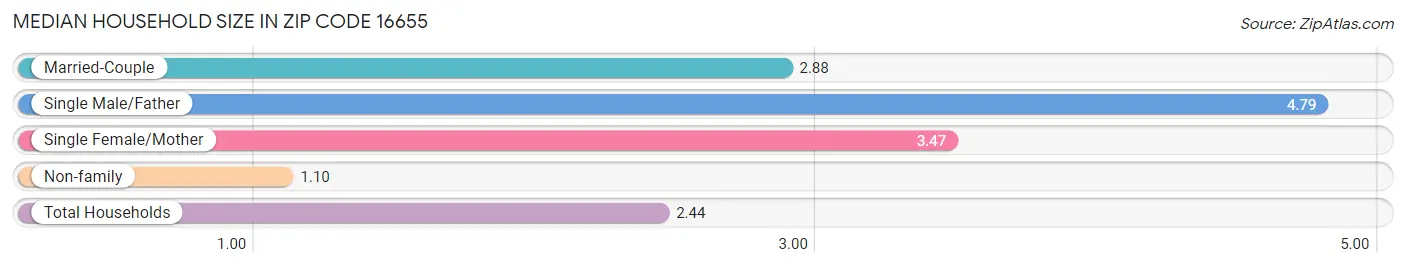 Median Household Size in Zip Code 16655