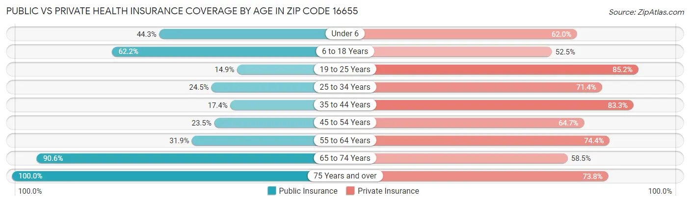 Public vs Private Health Insurance Coverage by Age in Zip Code 16655