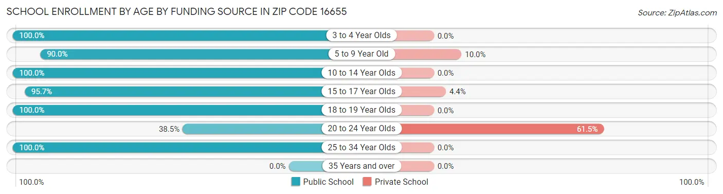 School Enrollment by Age by Funding Source in Zip Code 16655