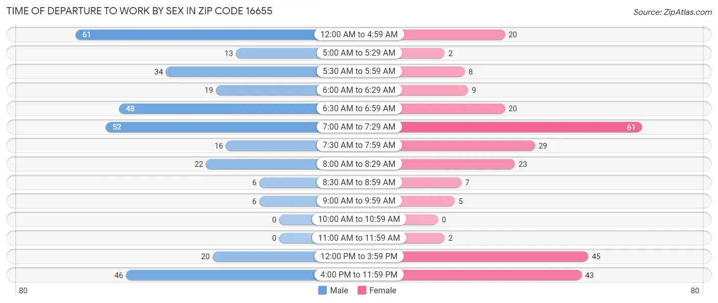 Time of Departure to Work by Sex in Zip Code 16655