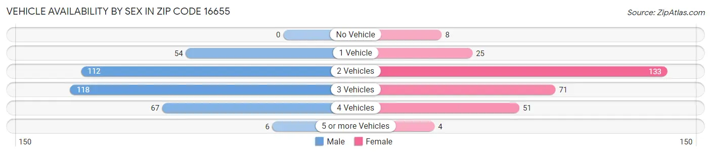 Vehicle Availability by Sex in Zip Code 16655