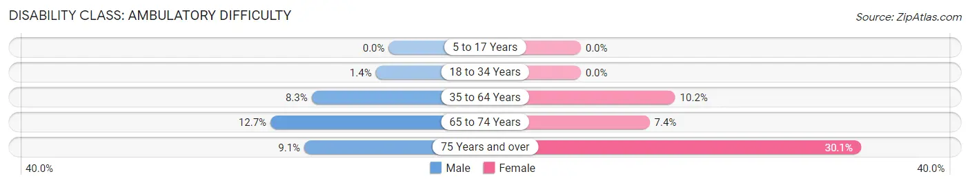 Disability in Zip Code 16656: <span>Ambulatory Difficulty</span>