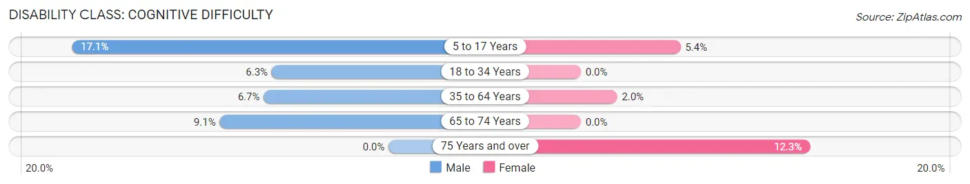 Disability in Zip Code 16656: <span>Cognitive Difficulty</span>