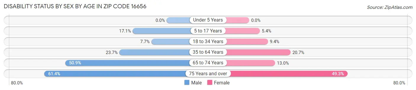 Disability Status by Sex by Age in Zip Code 16656