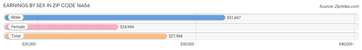 Earnings by Sex in Zip Code 16656