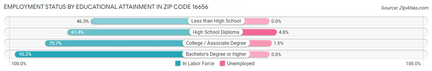 Employment Status by Educational Attainment in Zip Code 16656