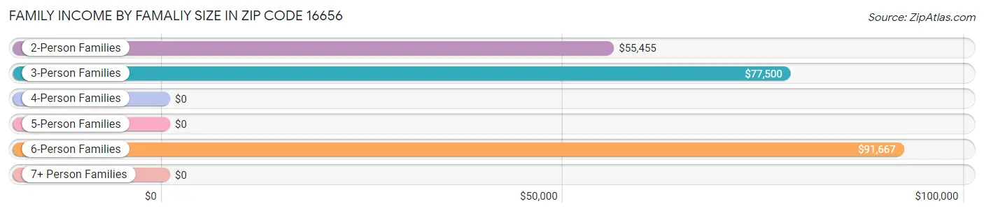 Family Income by Famaliy Size in Zip Code 16656