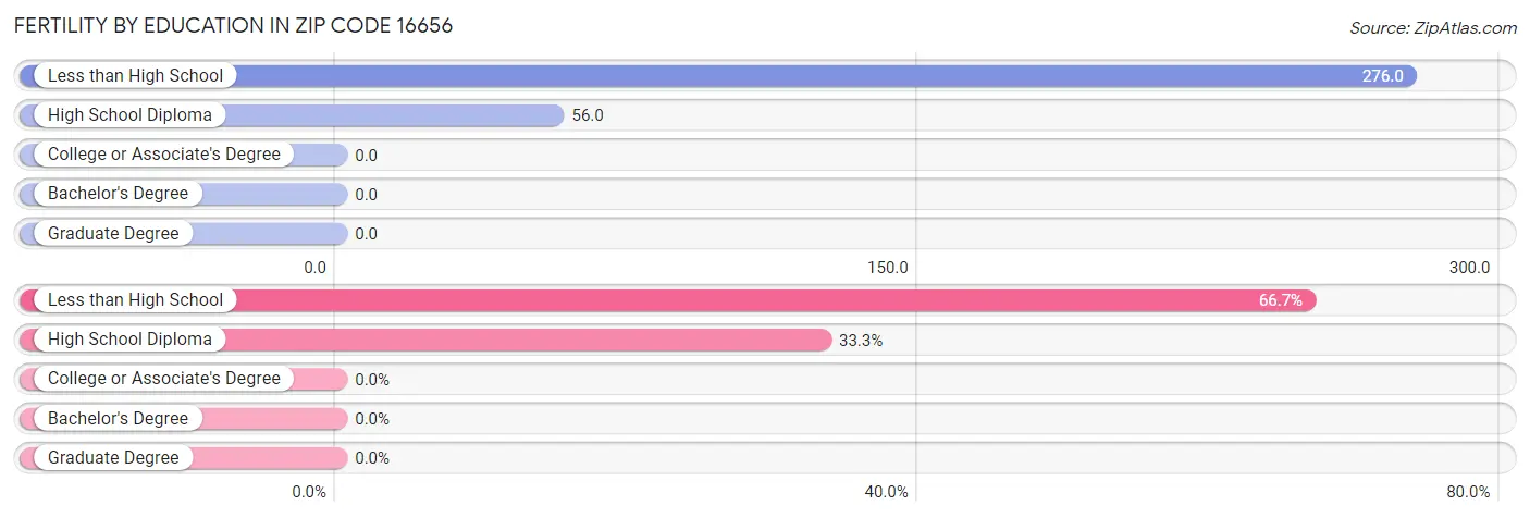 Female Fertility by Education Attainment in Zip Code 16656