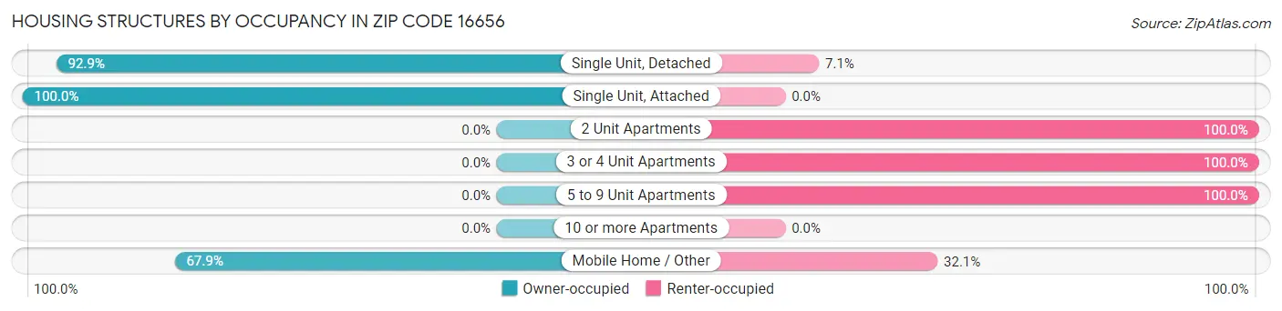 Housing Structures by Occupancy in Zip Code 16656