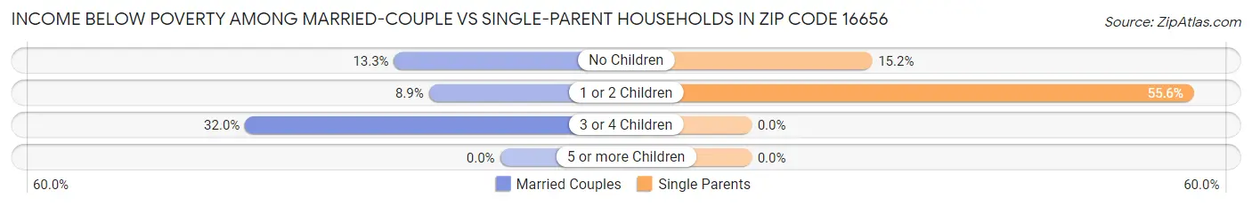 Income Below Poverty Among Married-Couple vs Single-Parent Households in Zip Code 16656