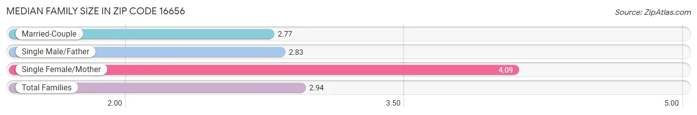 Median Family Size in Zip Code 16656