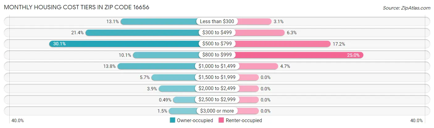 Monthly Housing Cost Tiers in Zip Code 16656