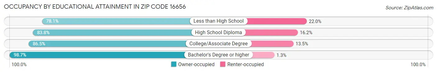 Occupancy by Educational Attainment in Zip Code 16656