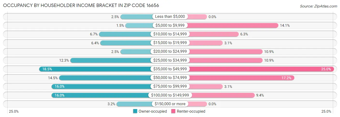 Occupancy by Householder Income Bracket in Zip Code 16656