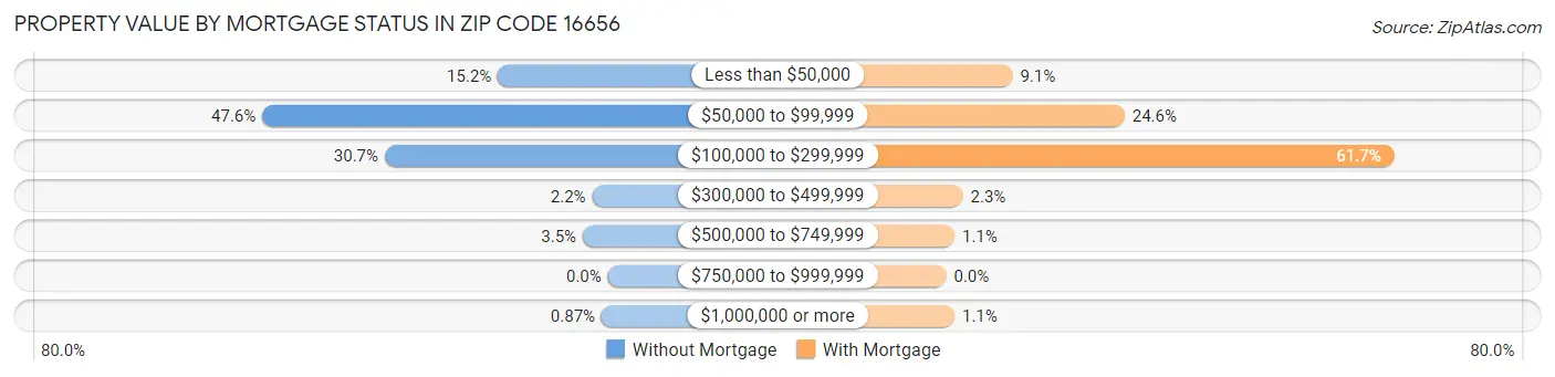 Property Value by Mortgage Status in Zip Code 16656
