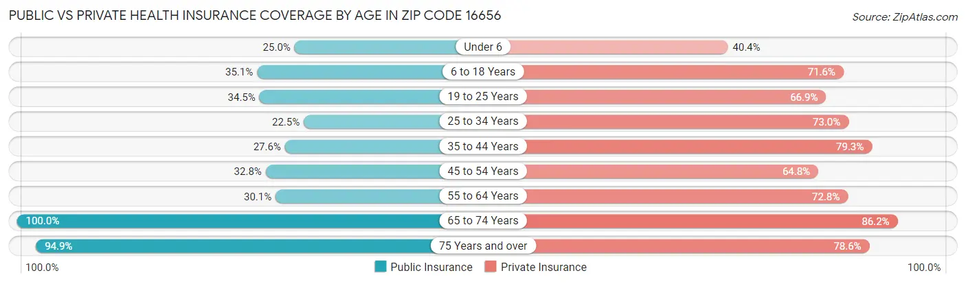 Public vs Private Health Insurance Coverage by Age in Zip Code 16656
