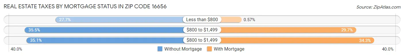 Real Estate Taxes by Mortgage Status in Zip Code 16656