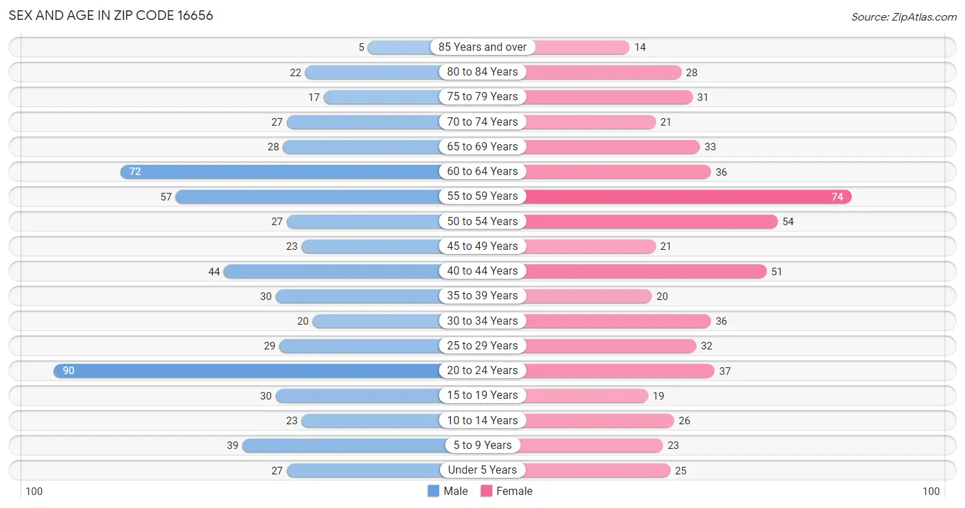 Sex and Age in Zip Code 16656