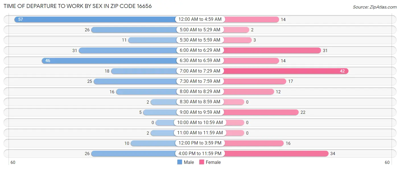 Time of Departure to Work by Sex in Zip Code 16656