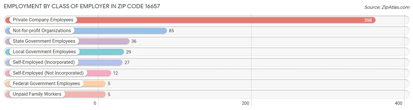 Employment by Class of Employer in Zip Code 16657