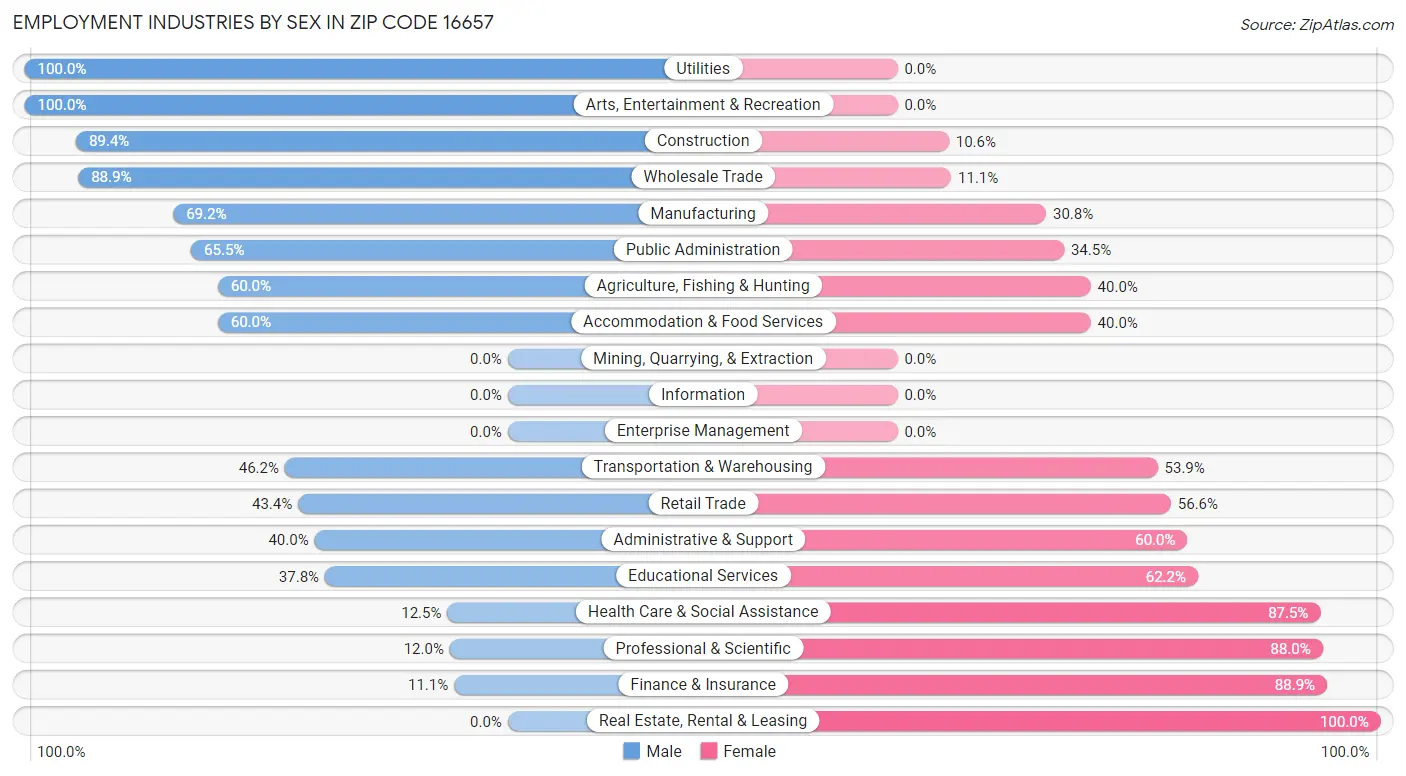 Employment Industries by Sex in Zip Code 16657